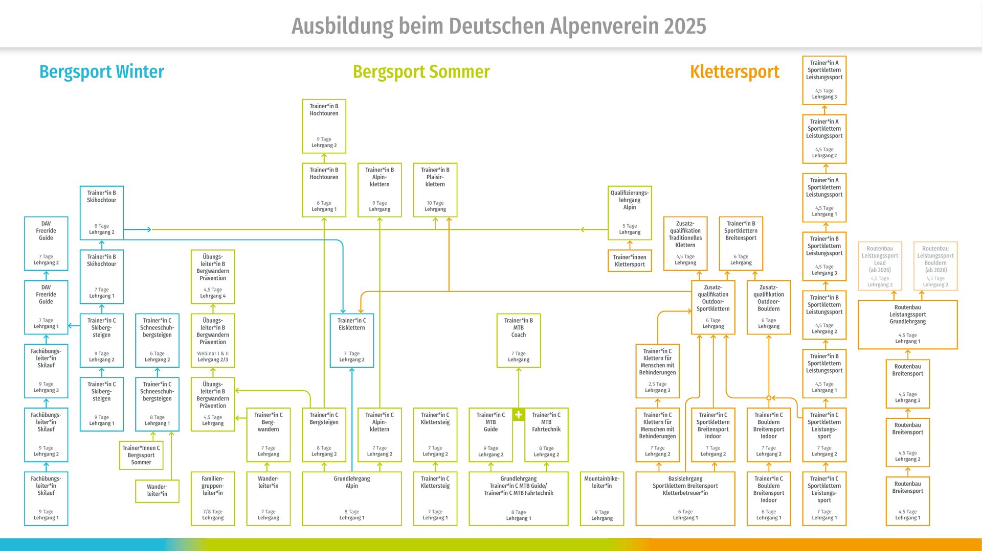 © https://ausbildung.alpenverein.de/ © https://ausbildung.alpenverein.de/